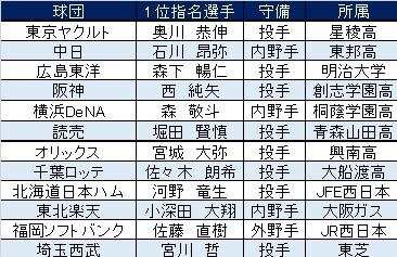 各球団が交渉権を獲得した1巡目指名選手