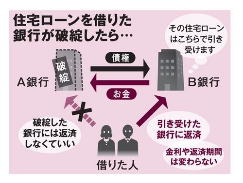 住宅ローンを借りた銀行が破綻したら…（ＡＥＲＡ　２０１８年１月２２日号より）