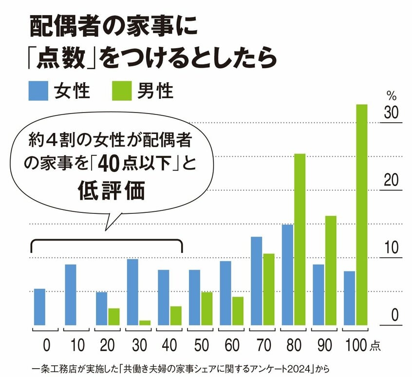 配偶者の家事を採点してみると…(一条工務店が実施した「共働き夫婦の家事シェアに関するアンケート2024」から)