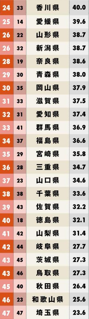 地元を自慢できる都道府県ランキング24位~47位