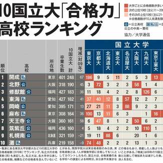 【ランキング】難関10国立大に強い高校50