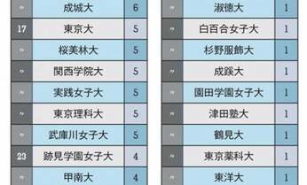 ワセ女・学習院が躍進! 女子大生読者モデルランキングに異変あり