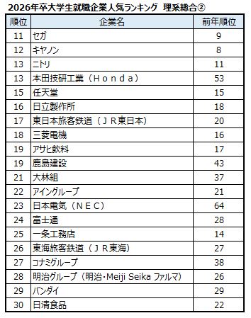 出典：マイナビ・日経 2026年卒大学生就職企業人気ランキング