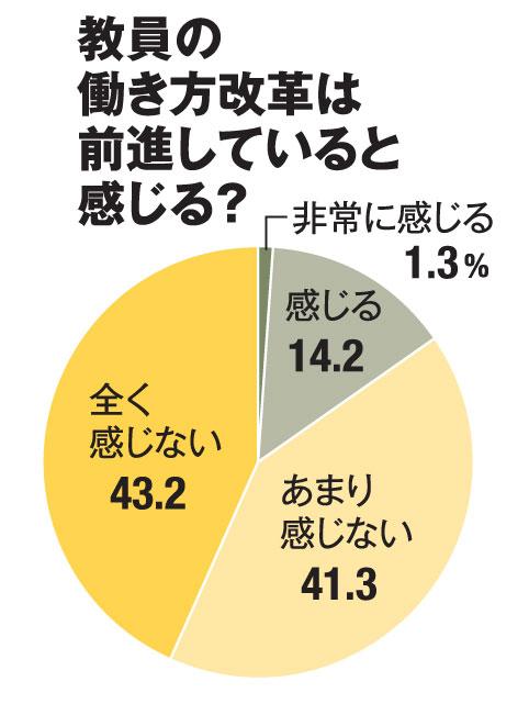教員の働き方改革は前進していると感じる?(AERA 2018年12月10日号より)