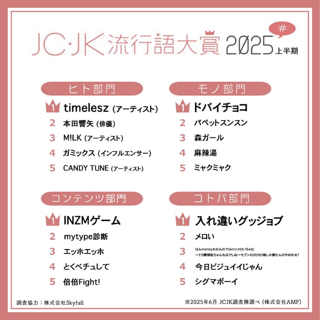 写真・図版(1枚目)| JC・JK流行語大賞2025上半期を発表!「ほん𝒎𝒐𝒏𝒆𝒚わかんのでskrrrrメロいちゃむ~ドカ鬱横転ちゃんねるでしぬ~セブンのカリカリ梅しか勝たんのやめれる?」がまさかのTOP入り!?