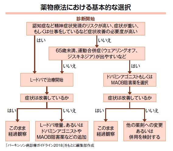 薬物療法における基本的な選択