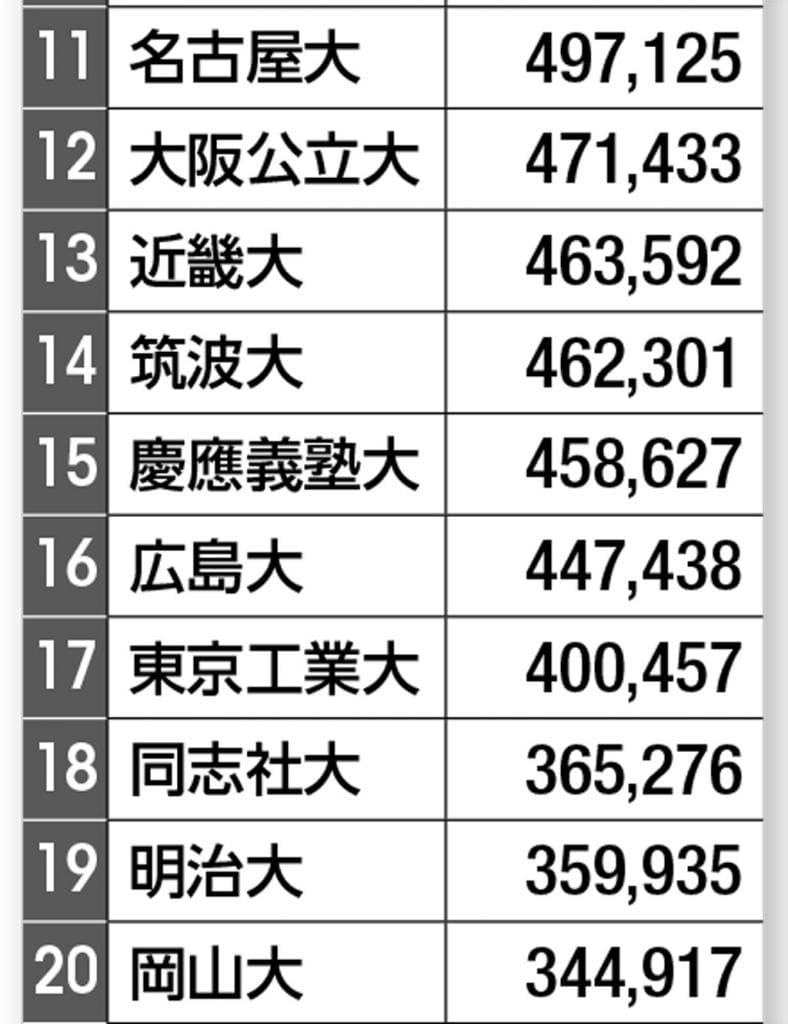 校舎面積ランキング11～20位（右の数字の単位は平方メートル）