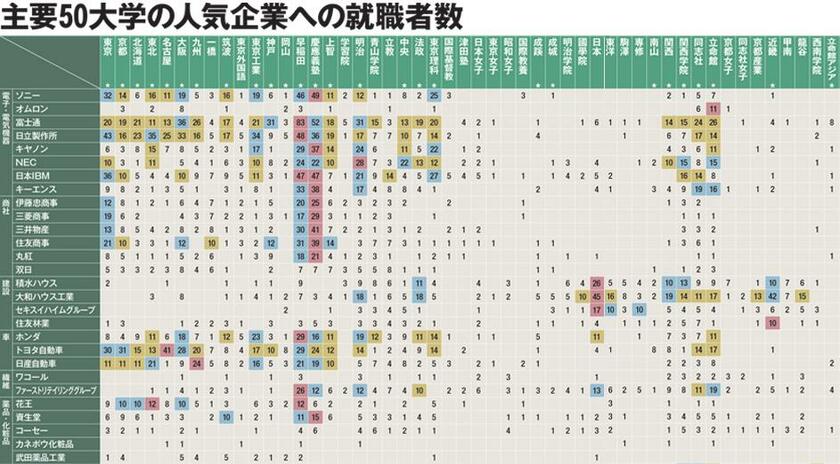 主要50大学の人気企業への就職者数（AERA2019年8月5日号掲載）