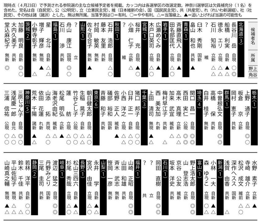 （週刊朝日２０２２年５月６―１３日号より）