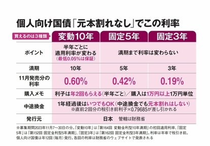 高感度ショップで2023年売れたブランド 2ページ目)預貯金より国債「金利上昇0.6％元本割れなし」新NISA トップス