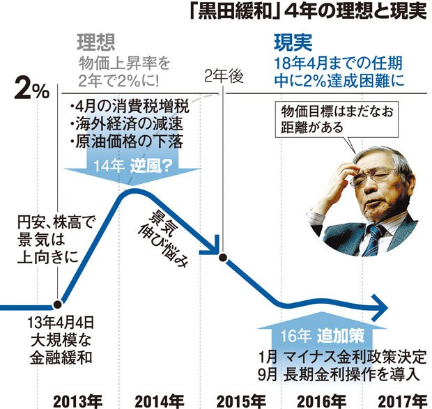 ５年目をむかえた黒田総裁の「異次元緩和」。物価上昇率は１％以下にとどまっている（ｃ）朝日新聞社