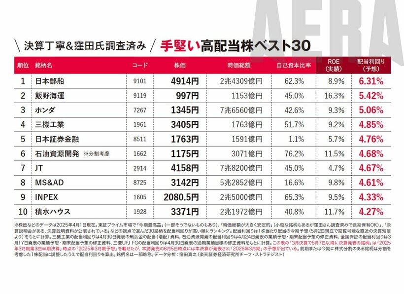 写真・図版（2枚目）| とても手堅い高配当株ベスト30／値がさ12銘柄を10万円ぽっきりで買うセット【新NISA応援】