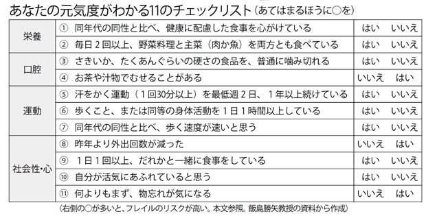 あなたの元気度がわかる１１のチェックリスト（あてはまるほうに○を）（週刊朝日　２０１８年５月４日－１１日号より）