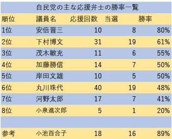 AERAdot.が入手した自民党の主な応援弁士の「勝率」一覧