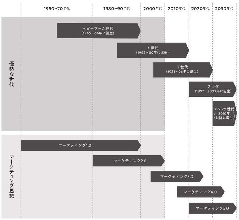 図1／5つの世代とマーケティングの進化（『コトラーのマーケティング5.0』63ページより改編）
