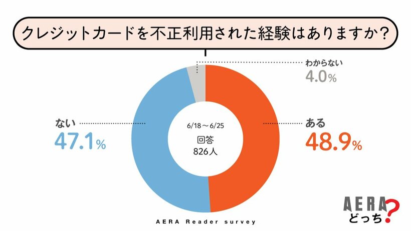 写真・図版（2枚目）| クレジットカードの不正利用、約半数が「経験」　カード停止で「電気を止められそうに」　身近な危険性に自衛策も【AERAアンケート結果発表】