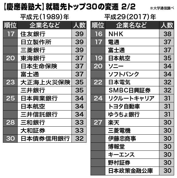 【慶應義塾大】就職先トップ30の変遷　2/2