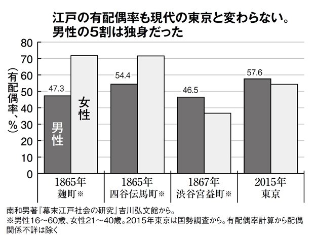 江戸の有配偶率も現代の東京と変わらない。男性の５割は独身だった（週刊朝日　２０１８年１月１９日号より）