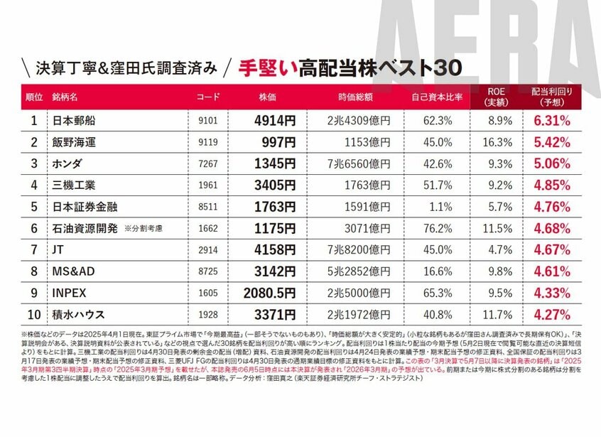 写真・図版（2枚目）| とても手堅い高配当株ベスト30／値がさ12銘柄を10万円ぽっきりで買うセット【新NISA応援】