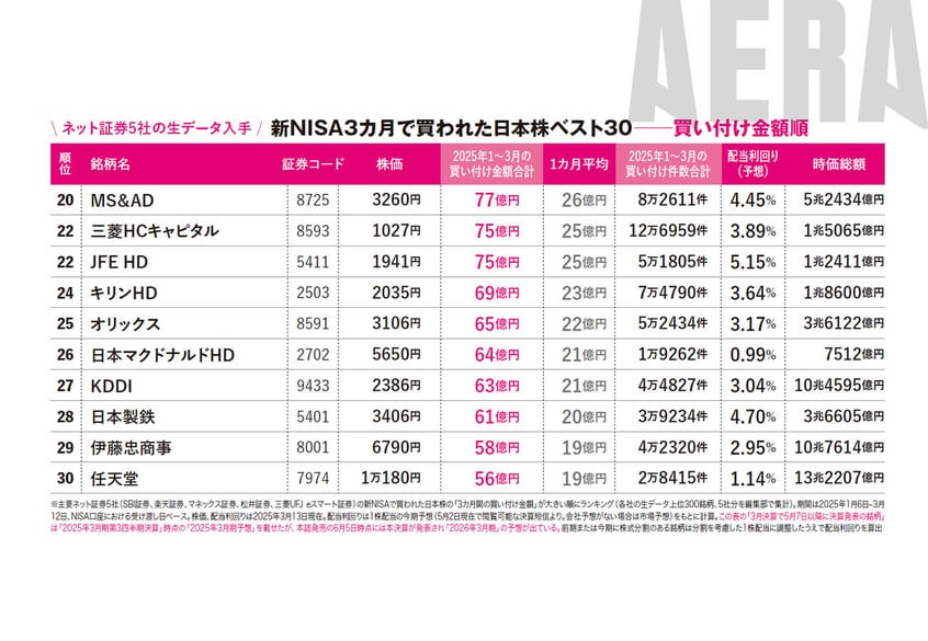 写真・図版（5枚目）| NTTは2位に陥落「新NISA3カ月で買われた日本株ベスト30」高配当株いっぱい