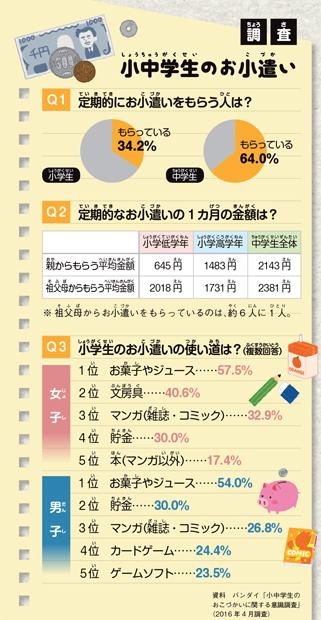 【調査】小中学生のお小遣い（月刊ジュニアエラ　２０１９年３月号より）