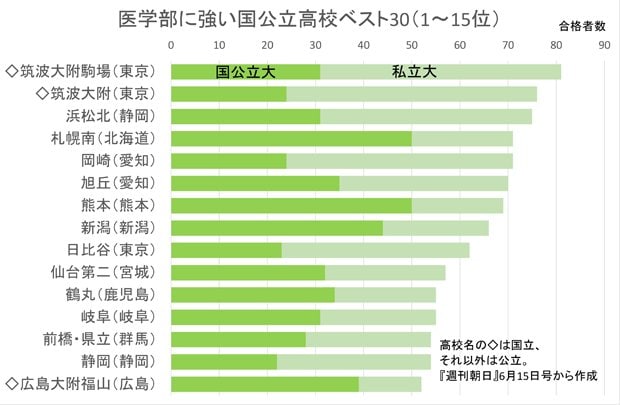 医学部に強い国公立高校(合格者数1~15位)