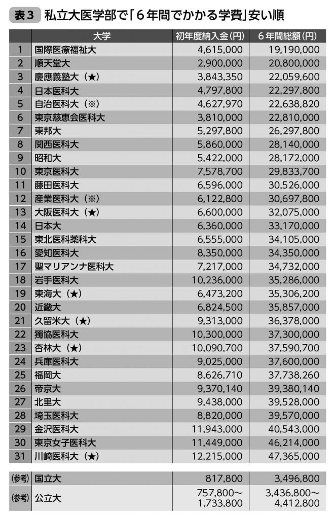 金額は2021年度（★は20年度）。「初年度納入金」は、入学金＋授業料＋施設費など諸経費で算出した。教科書代などは含んでいない場合がある。また、減免制度適用前の金額とした。「６年間総額」は、大学の資料に６年間総額の費用の記載がない場合は、初年度納入金＋（授業料と施設費などの合計×５年分）で算出した。物価の変動による金額変更や、別途実習費、諸経費がかかる場合がある。国立大の学費は標準額から算出した。公立大の学費は過年度のものを含む場合がある。（※）の大学は、入学者全員に対し学費が減免される修学資金貸与制度がある。 （大学通信調べ）