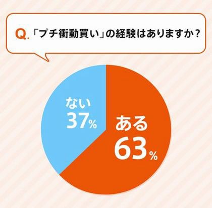 “プチ衝動買い”の経験はありますか？（ＫＤＤＩ株式会社調べ）