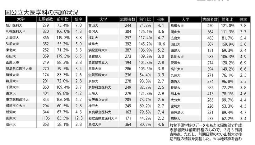 国公立大医学科の志願状況　（週刊朝日２０２０年２月２１日号より）