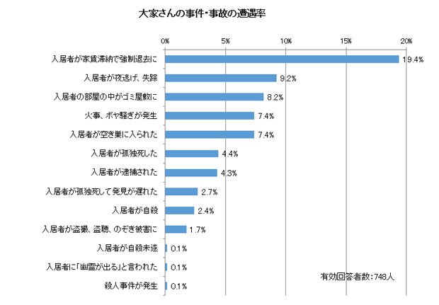 大家さんの２人に１人が、何らかのトラブルに巻き込まれていた（オーナーズ・スタイル提供）