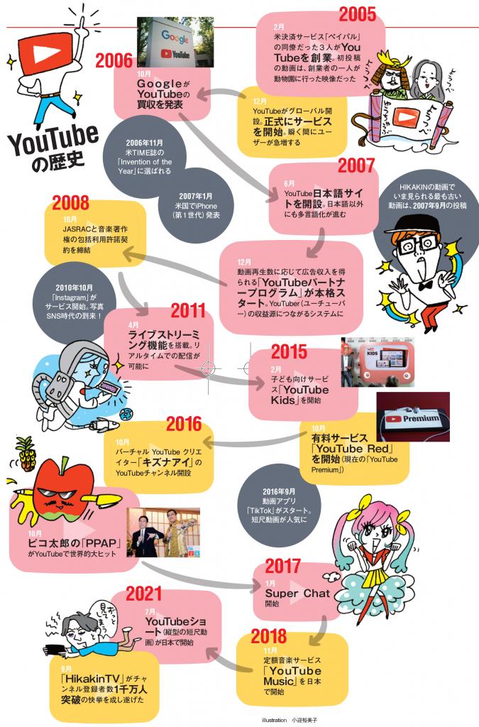 ＹｏｕＴｕｂｅの歴史。ＡＥＲＡ６月２７日号から（イラスト／小迎裕美子）