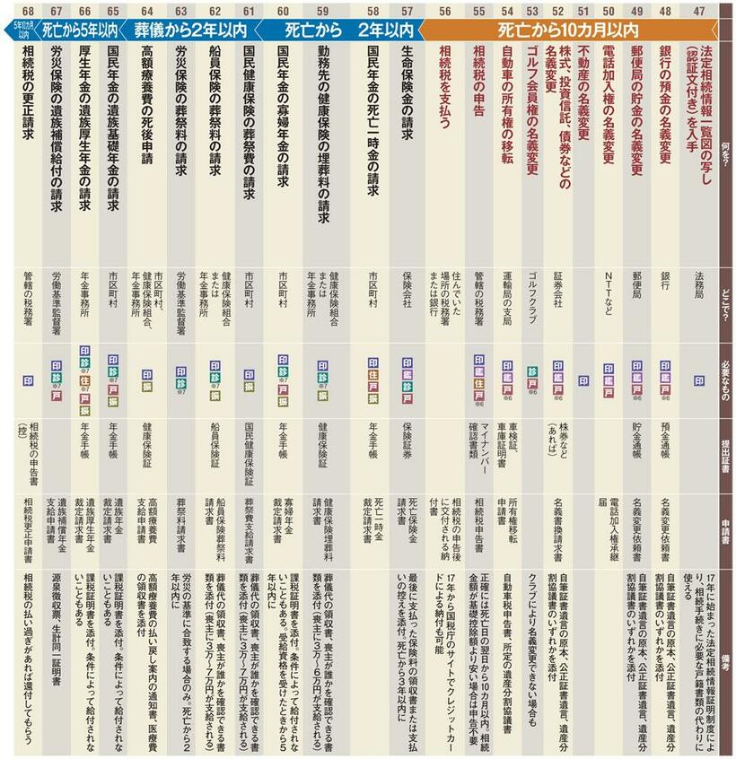 親が亡くなる前後　６８の手続き【３】（ＡＥＲＡ　２０１９年３月２５日号より）