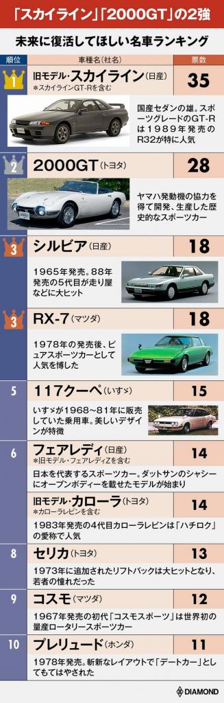 「復活してほしい名車」ランキング