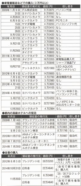 政治資金収支報告書より作成（表）