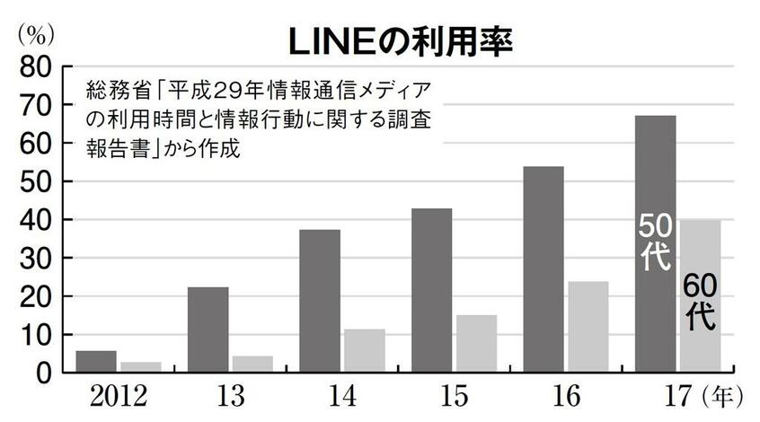 LINEの利用率(週刊朝日 12月7日号より)