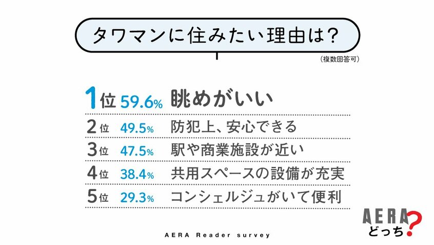 写真・図版（3枚目）| 「毎日、展望台からの眺め」「災害時は不便、不安」…　建設相次ぐタワマンに「住みたくない」が多数派【AERAアンケート結果発表】