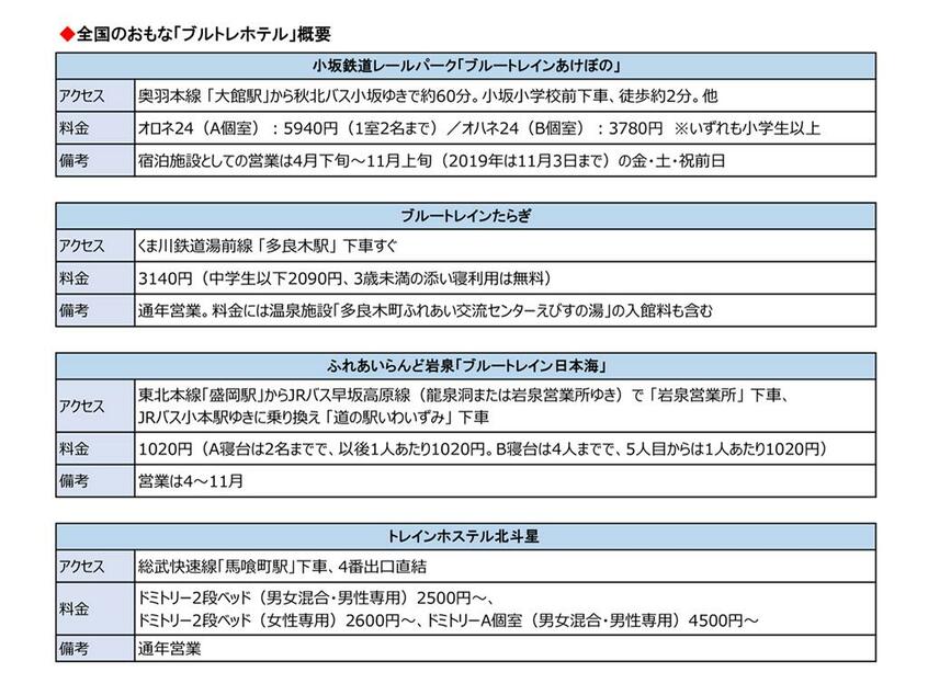 「国内の主な“ブルトレホテル”一覧」