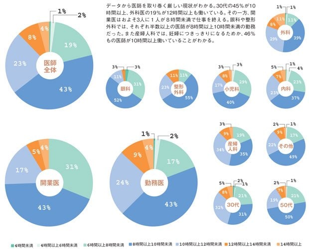 【グラフ１：１日の平均勤務時間】回答総数５３４人／有効回答が３０人以上の診療科に絞り、それ以外は「その他」にカウントした／「外科」「整形外科」「内科」の数値は、複数の診療科で申告されていても、同系統の診療科と認められた場合は統合した