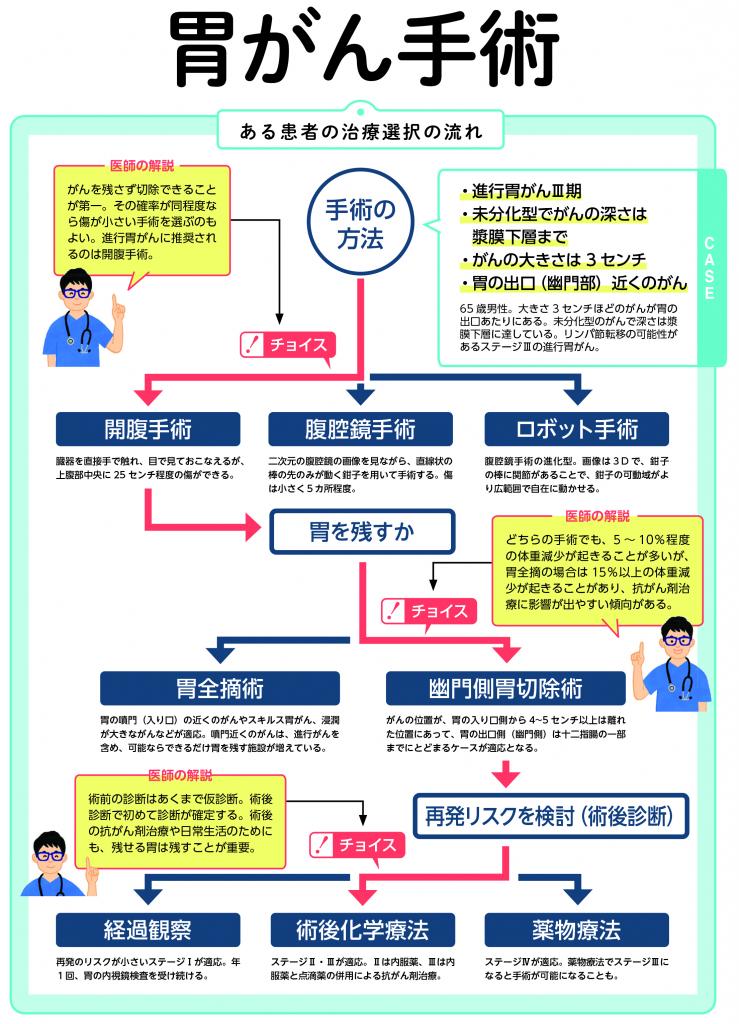 週刊朝日ムック『手術数でわかるいい病院2022』より