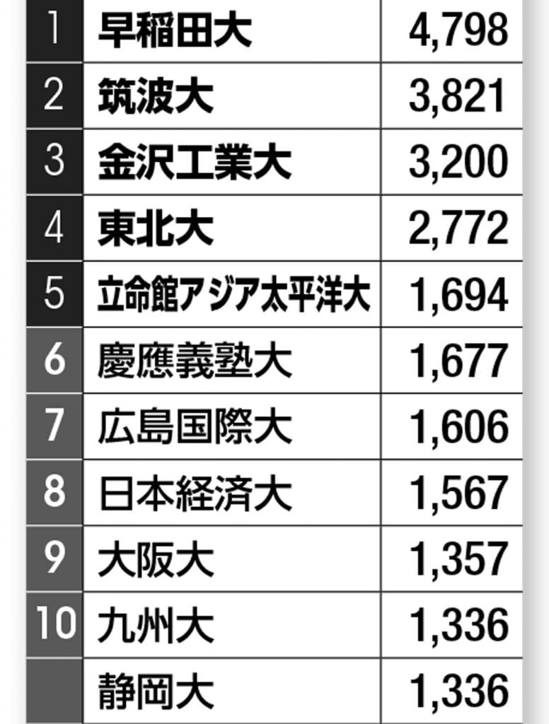 学生寮の定員ランキング1～10位（右の数字の単位は「人」）