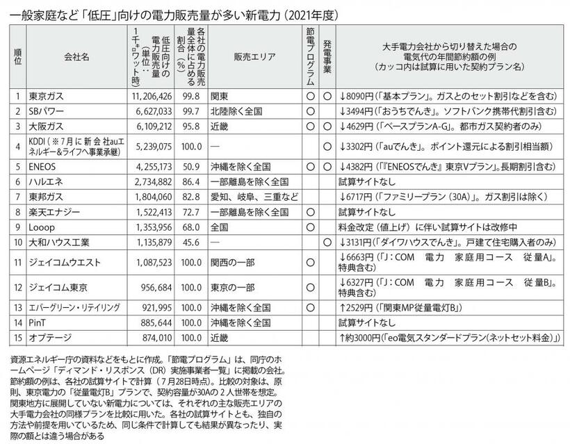 （１）各社の節電プログラム／　週刊朝日　２０２２年８月１２日号より