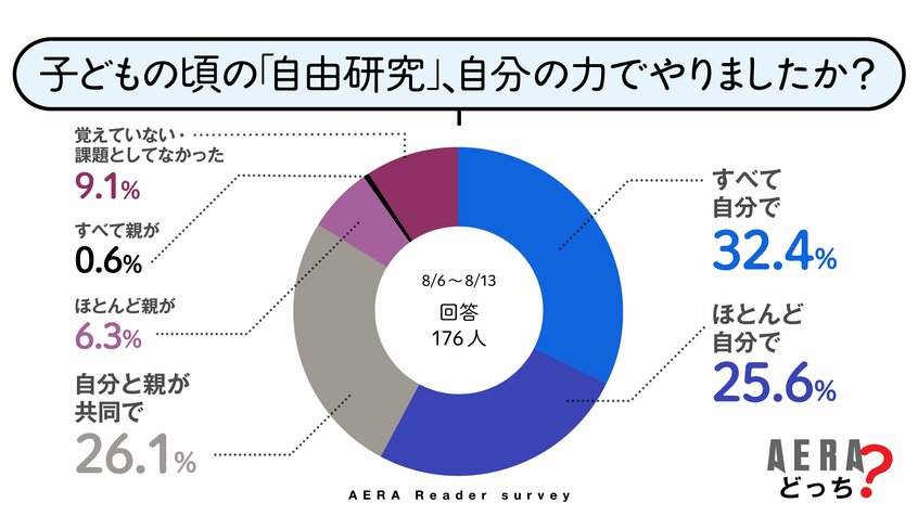 写真・図版（4枚目）| 「悩んだ」「苦しめられた」夏休みの自由研究　「自力でやった」は6割　“難敵”に家族で取り組んだ思い出も【AERAアンケート結果発表】