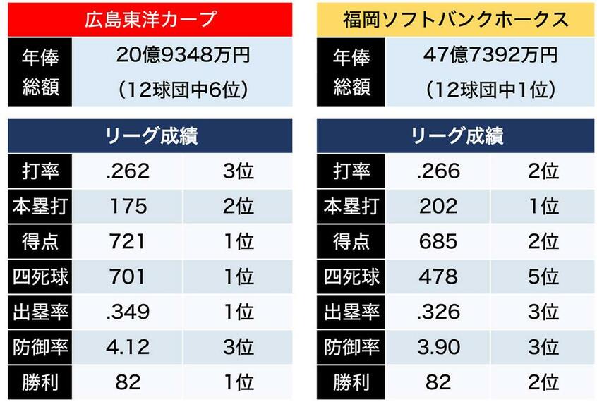 広島とソフトバンクの今シーズンの主な成績。年俸総額は2018年のもの(労組日本プロ野球選手会調べ。選手会入会者のみ)