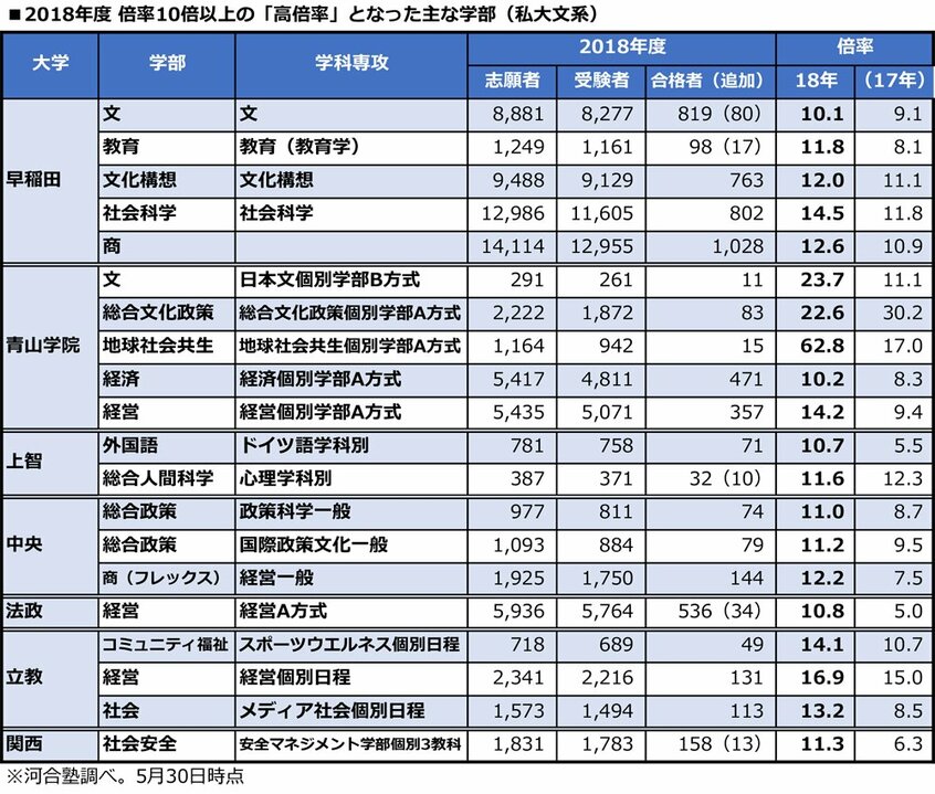河合塾調べ。5月30日時点