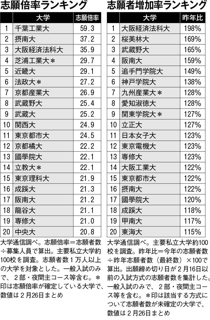 写真・図版（1枚目） 女子大が復活！ 受験生から早慶に匹敵する人気を集めた理由 Aera Dot アエラドット