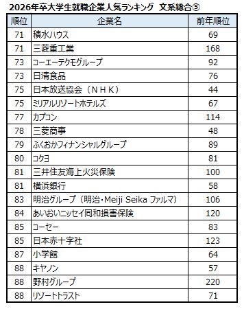 出典：マイナビ・日経 2026年卒大学生就職企業人気ランキング