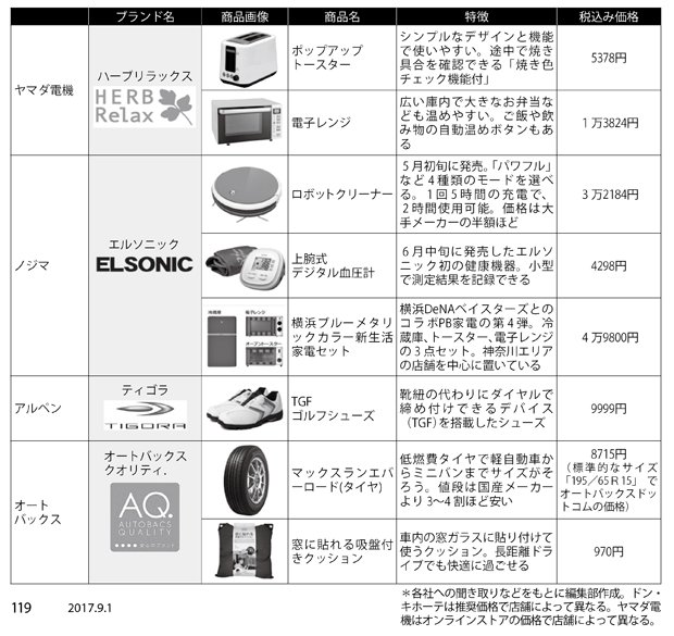 プライベートブランド一覧(2)(週刊朝日 2017年9月1日号より)