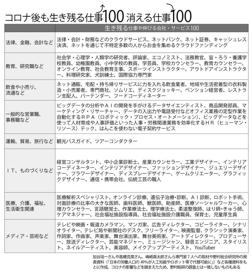 コロナ後も生き残る仕事１００　消える仕事１００【生き残る】（週刊朝日２０２０年７月１７日号より）