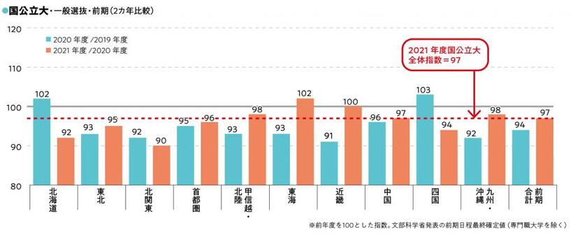 地区別の志願状況の推移（国公立大学）