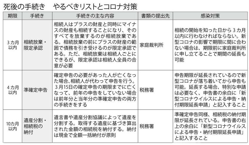 【3カ月、4カ月、10カ月以内】死後の手続き やるべきリストとコロナ対策 (週刊朝日2020年11月13日号より)